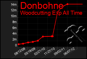 Total Graph of Donbohne
