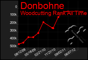 Total Graph of Donbohne