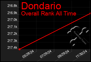 Total Graph of Dondario