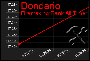Total Graph of Dondario
