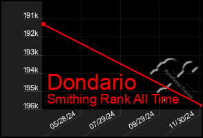 Total Graph of Dondario