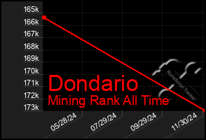 Total Graph of Dondario