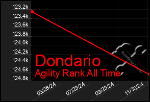 Total Graph of Dondario