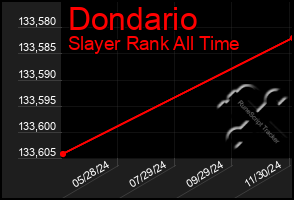 Total Graph of Dondario