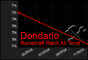 Total Graph of Dondario