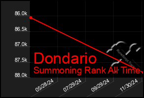 Total Graph of Dondario