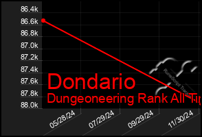 Total Graph of Dondario