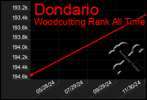 Total Graph of Dondario