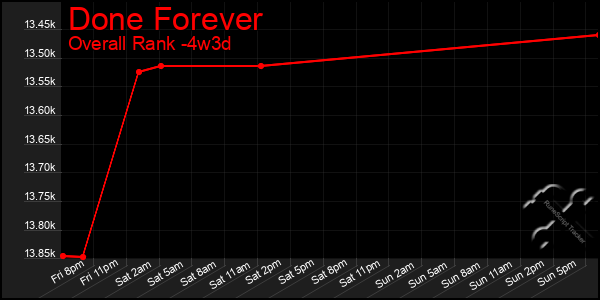 Last 31 Days Graph of Done Forever