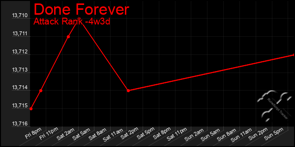 Last 31 Days Graph of Done Forever