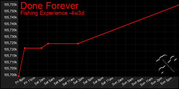 Last 31 Days Graph of Done Forever