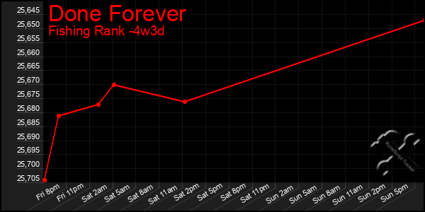 Last 31 Days Graph of Done Forever