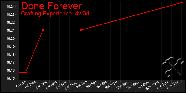 Last 31 Days Graph of Done Forever