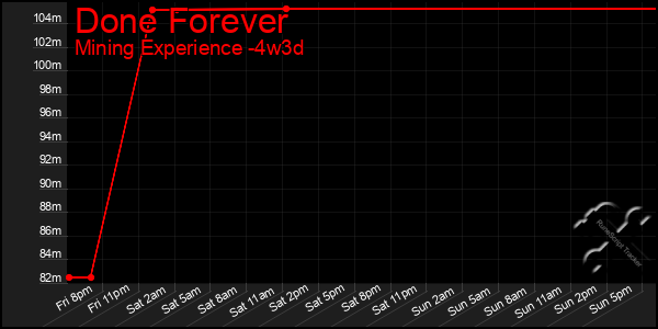 Last 31 Days Graph of Done Forever