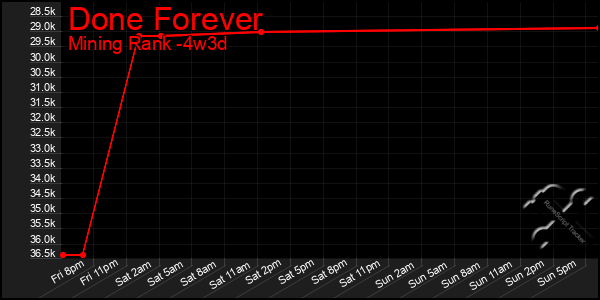 Last 31 Days Graph of Done Forever