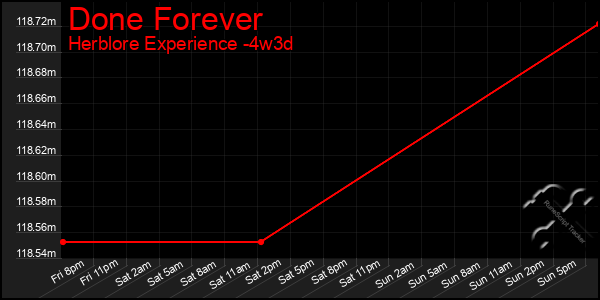 Last 31 Days Graph of Done Forever