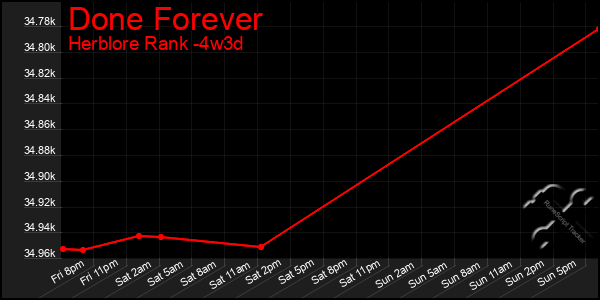 Last 31 Days Graph of Done Forever