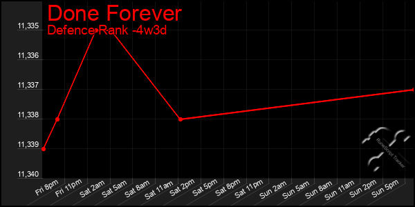 Last 31 Days Graph of Done Forever