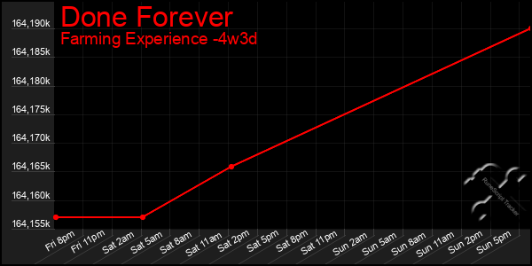 Last 31 Days Graph of Done Forever