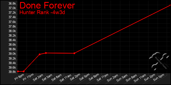 Last 31 Days Graph of Done Forever