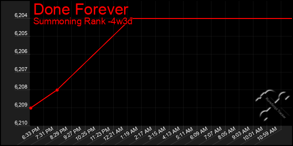 Last 31 Days Graph of Done Forever