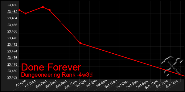 Last 31 Days Graph of Done Forever