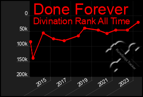 Total Graph of Done Forever