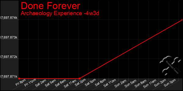 Last 31 Days Graph of Done Forever