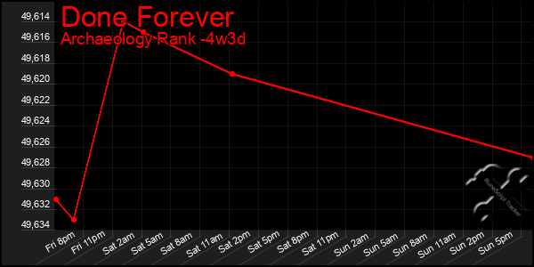 Last 31 Days Graph of Done Forever