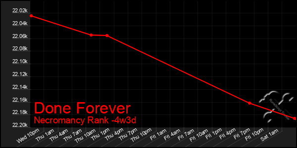 Last 31 Days Graph of Done Forever