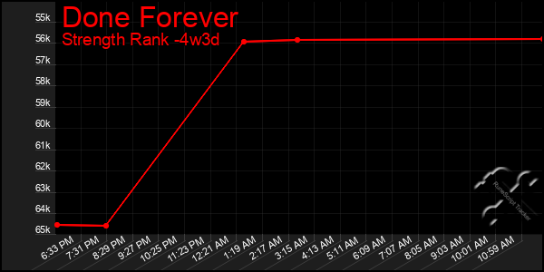 Last 31 Days Graph of Done Forever