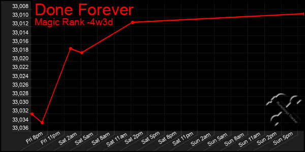 Last 31 Days Graph of Done Forever