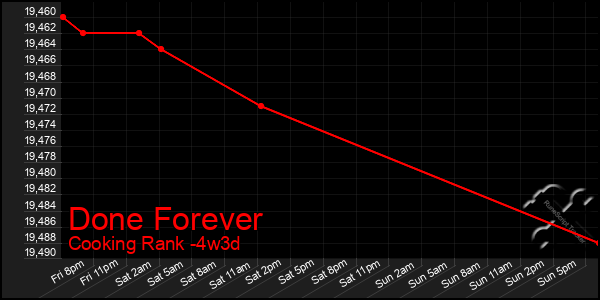 Last 31 Days Graph of Done Forever