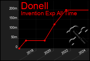 Total Graph of Donell