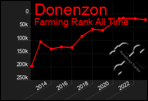 Total Graph of Donenzon