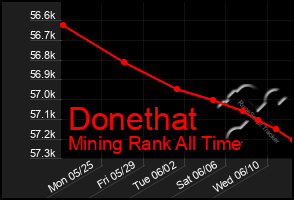 Total Graph of Donethat