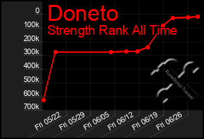 Total Graph of Doneto
