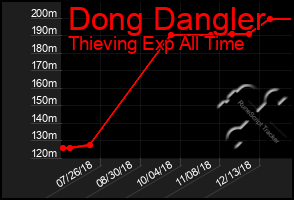 Total Graph of Dong Dangler