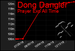 Total Graph of Dong Dangler