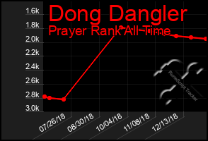 Total Graph of Dong Dangler