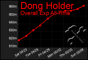 Total Graph of Dong Holder