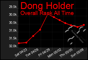 Total Graph of Dong Holder