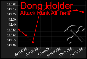 Total Graph of Dong Holder