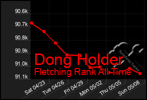 Total Graph of Dong Holder