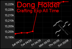 Total Graph of Dong Holder