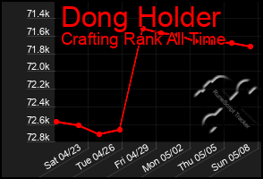 Total Graph of Dong Holder