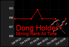 Total Graph of Dong Holder