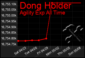 Total Graph of Dong Holder
