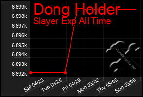 Total Graph of Dong Holder