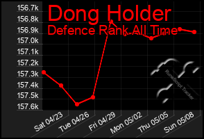 Total Graph of Dong Holder